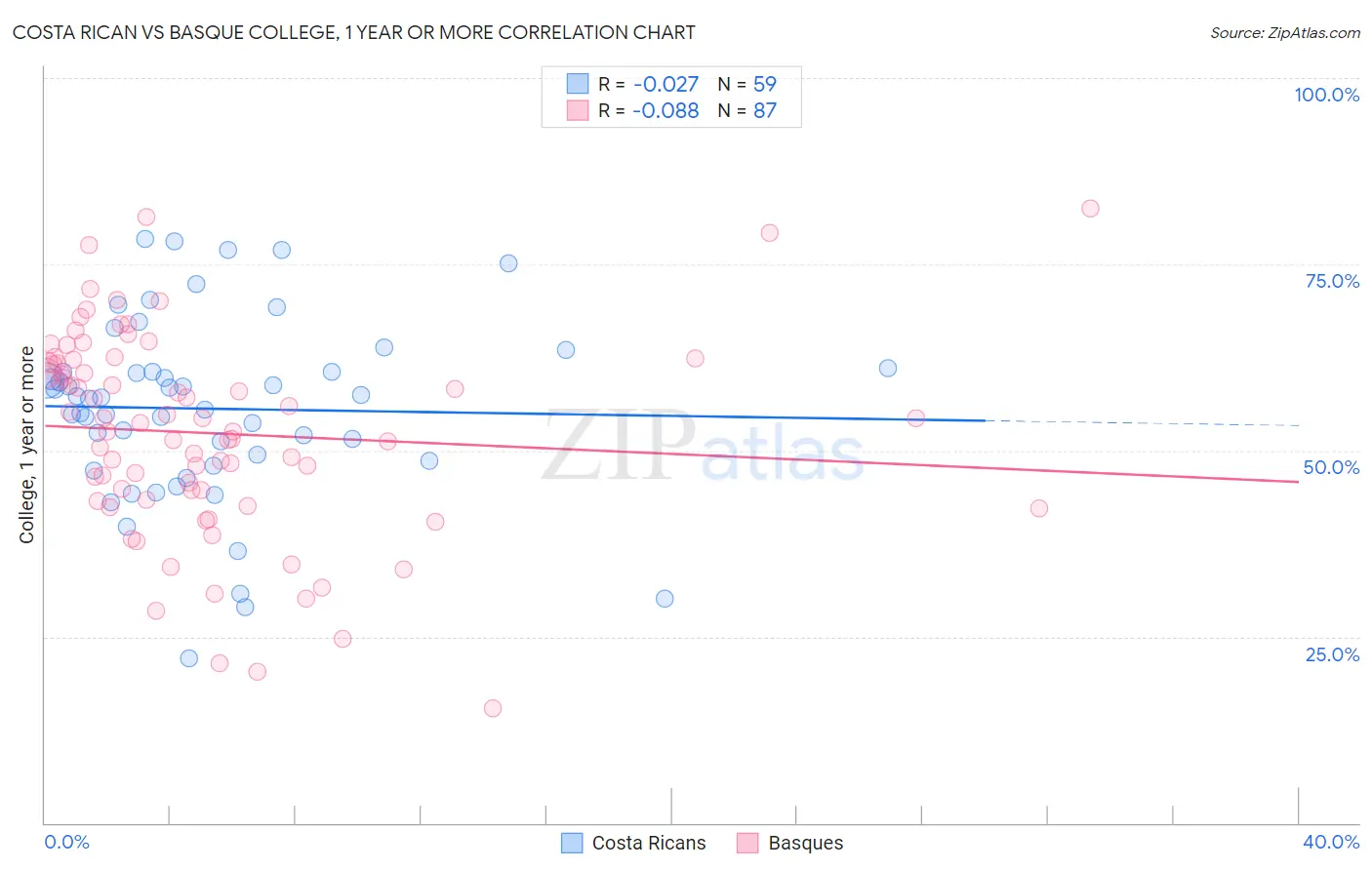 Costa Rican vs Basque College, 1 year or more