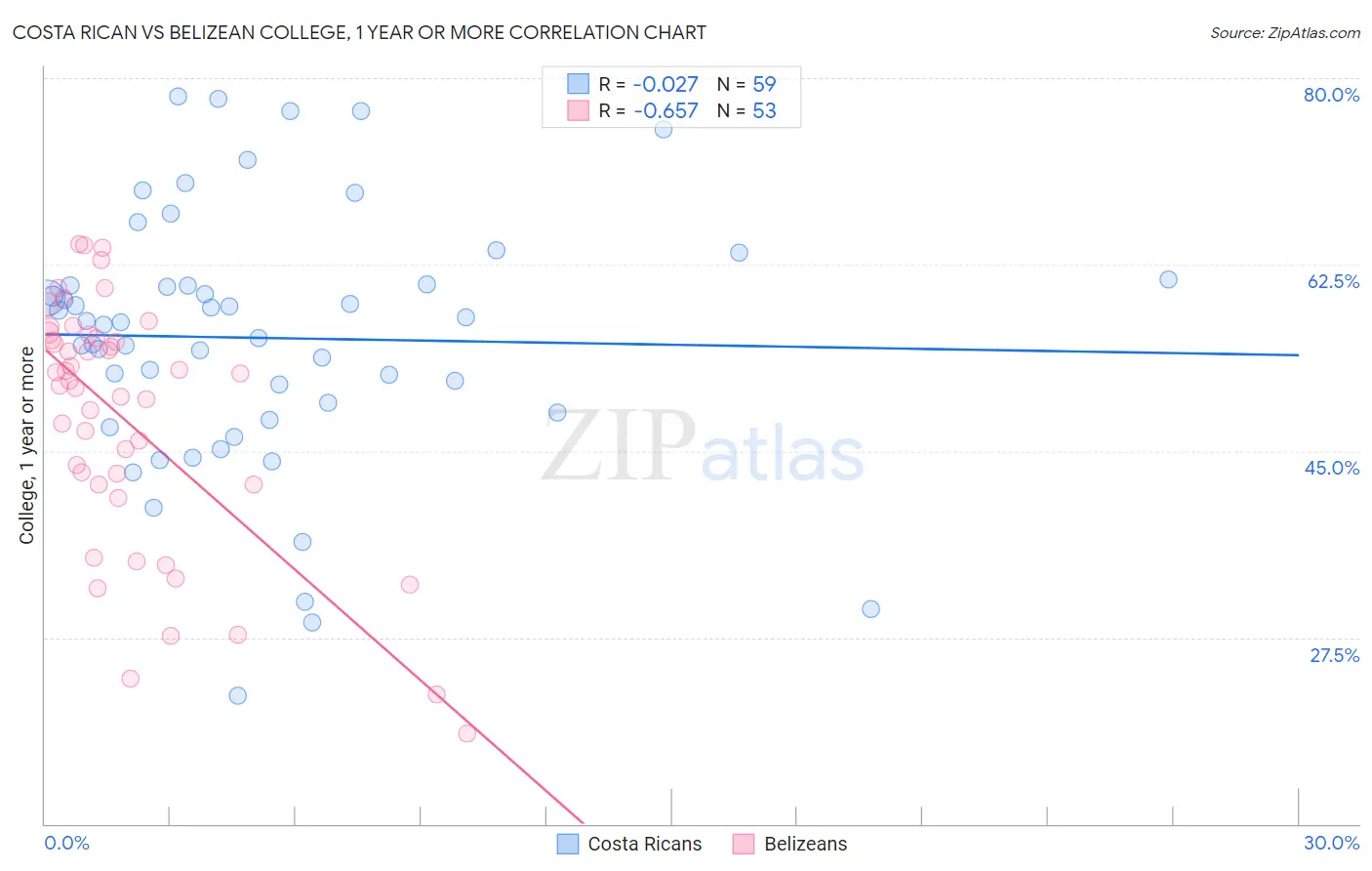 Costa Rican vs Belizean College, 1 year or more
