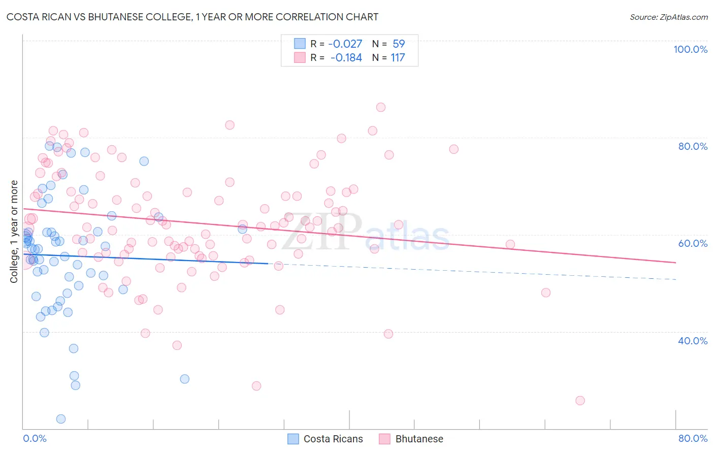 Costa Rican vs Bhutanese College, 1 year or more