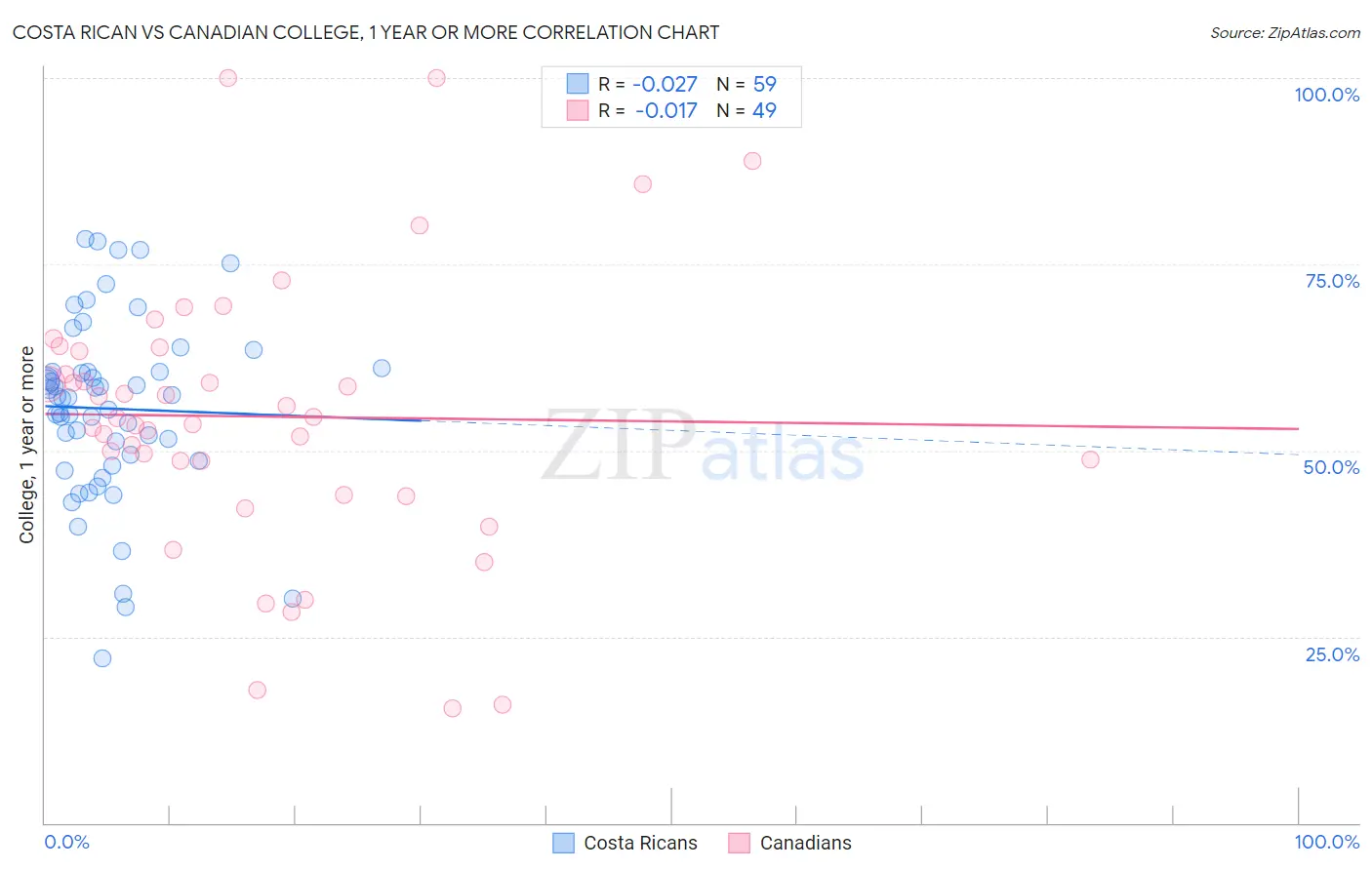 Costa Rican vs Canadian College, 1 year or more