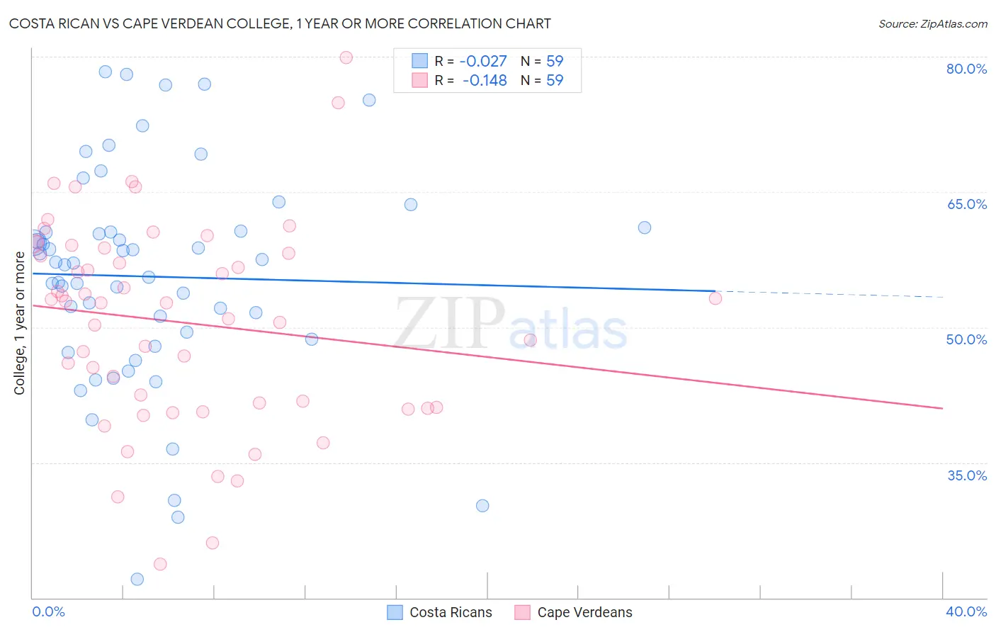 Costa Rican vs Cape Verdean College, 1 year or more