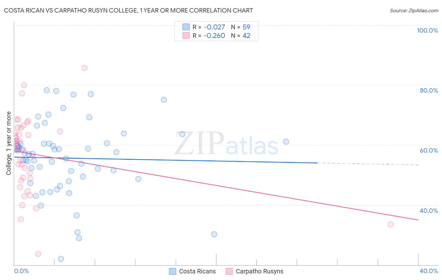 Costa Rican vs Carpatho Rusyn College, 1 year or more