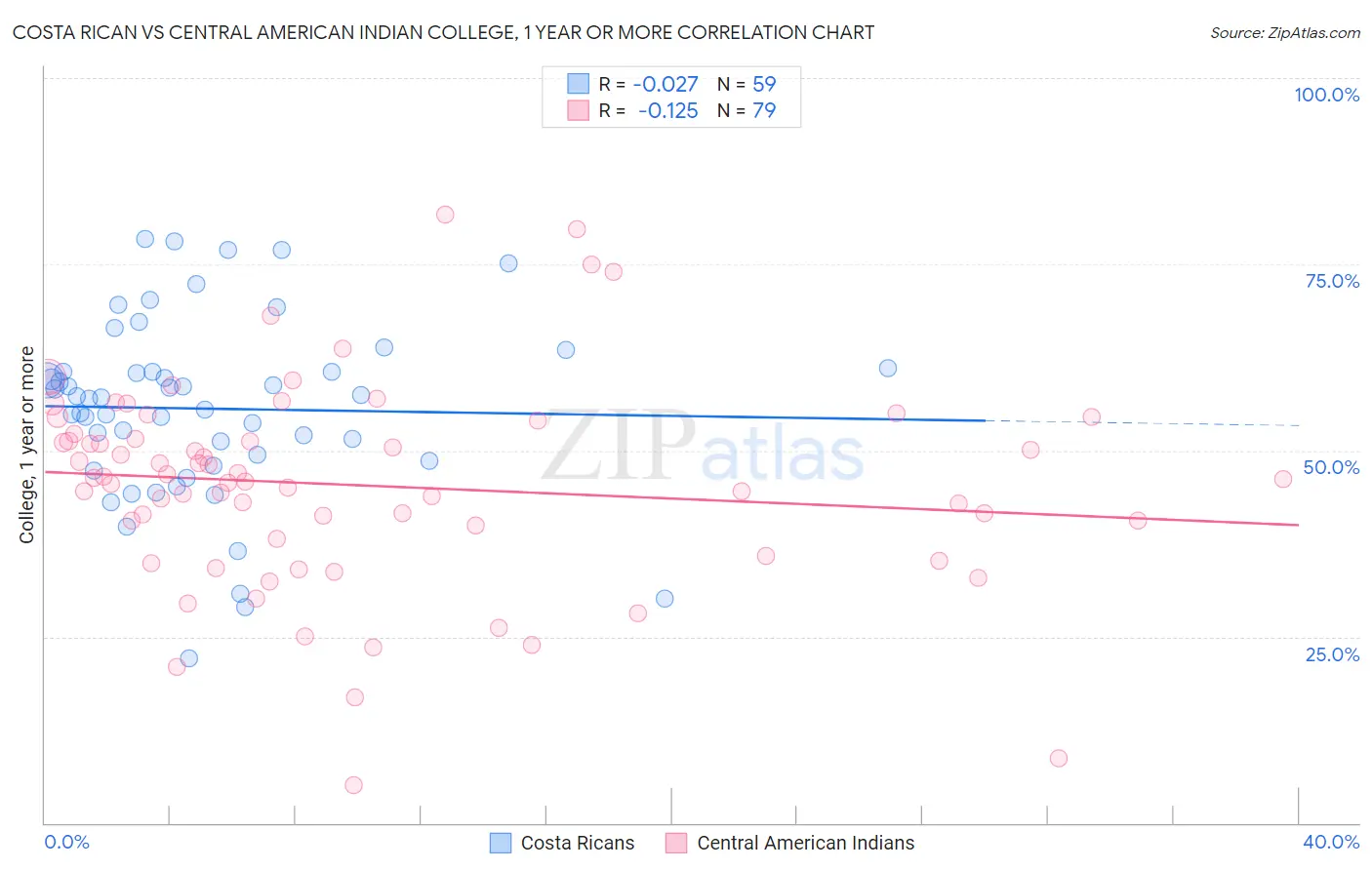 Costa Rican vs Central American Indian College, 1 year or more