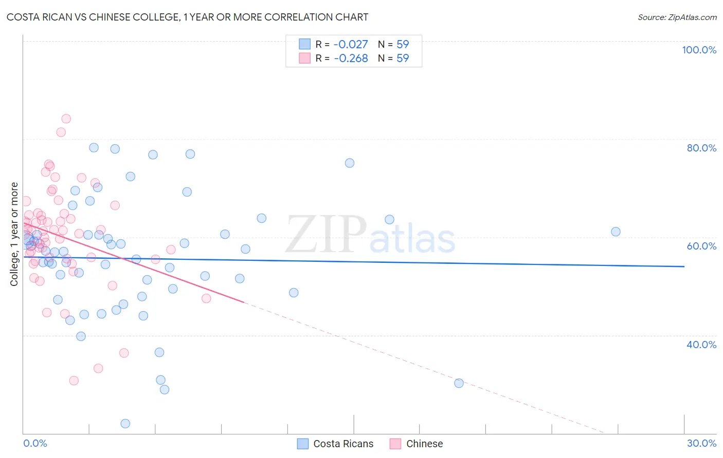 Costa Rican vs Chinese College, 1 year or more