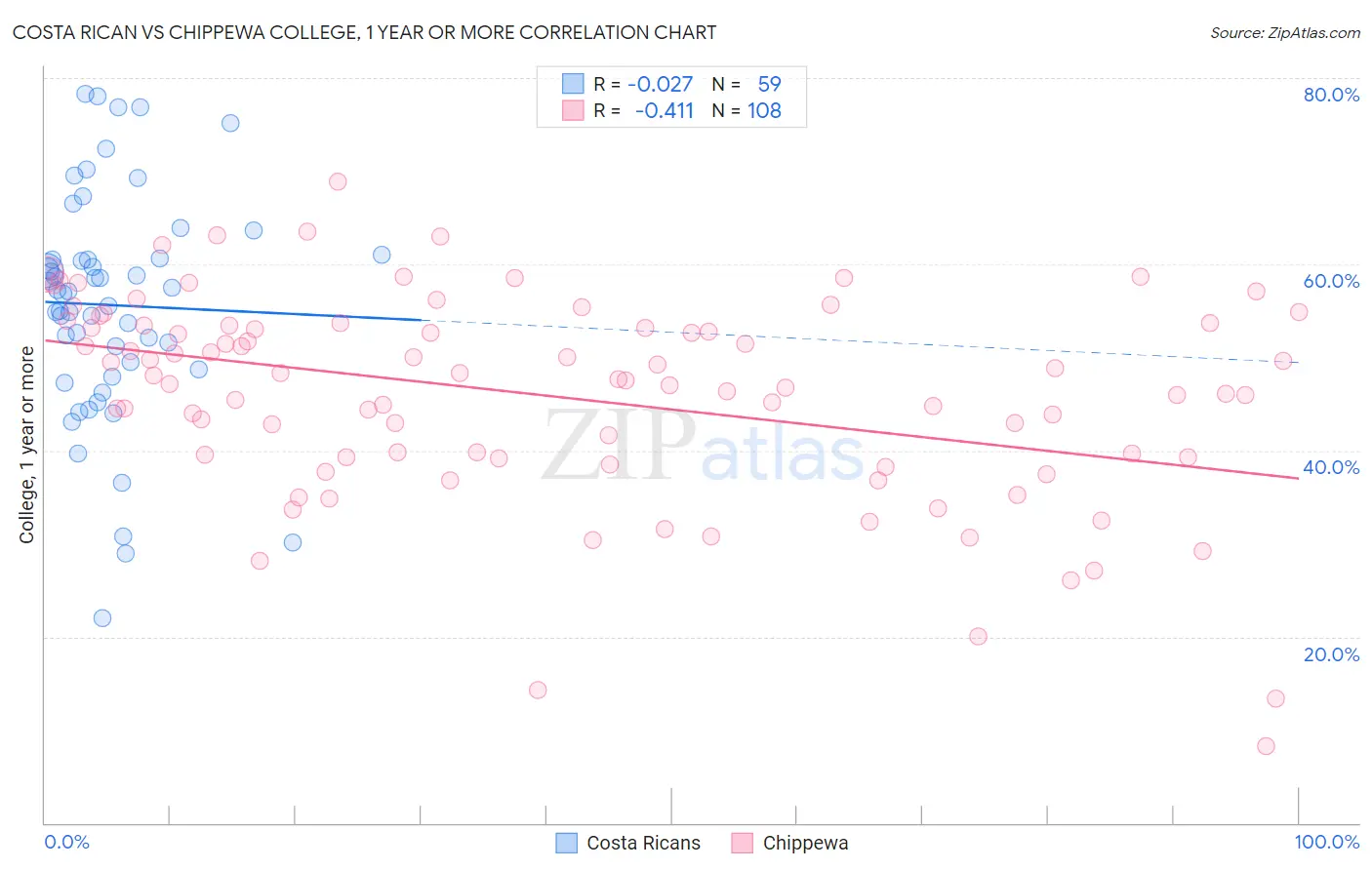 Costa Rican vs Chippewa College, 1 year or more