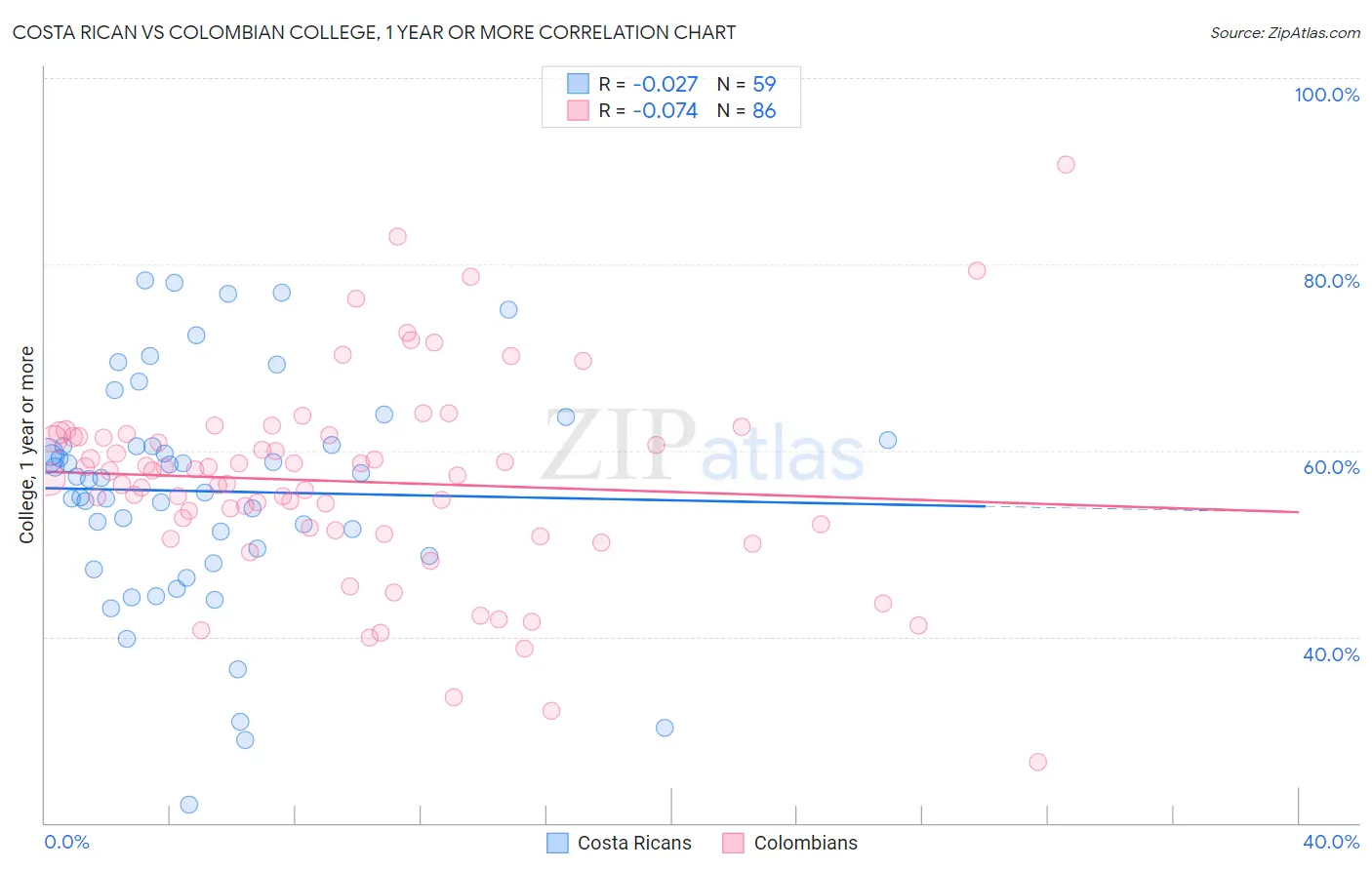 Costa Rican vs Colombian College, 1 year or more