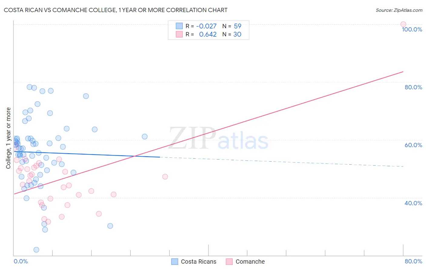 Costa Rican vs Comanche College, 1 year or more