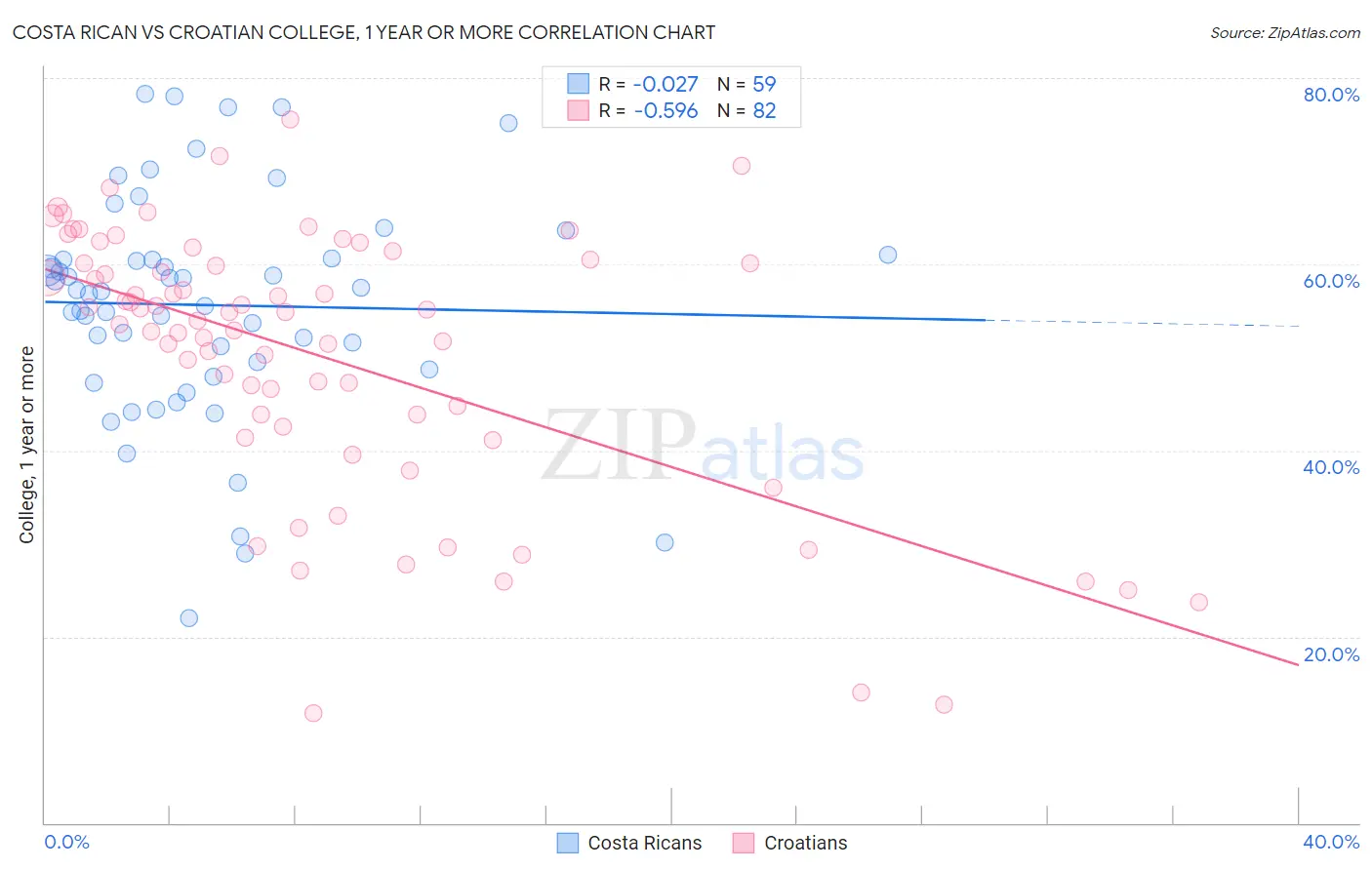 Costa Rican vs Croatian College, 1 year or more