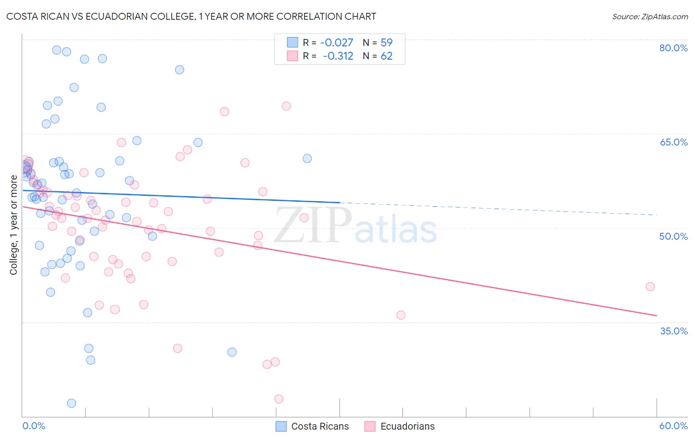 Costa Rican vs Ecuadorian College, 1 year or more