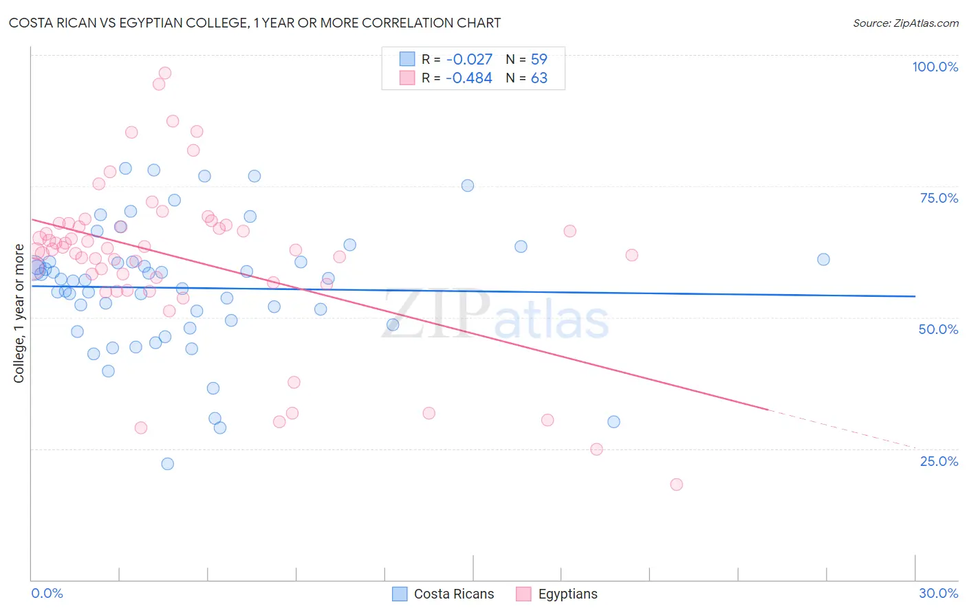 Costa Rican vs Egyptian College, 1 year or more