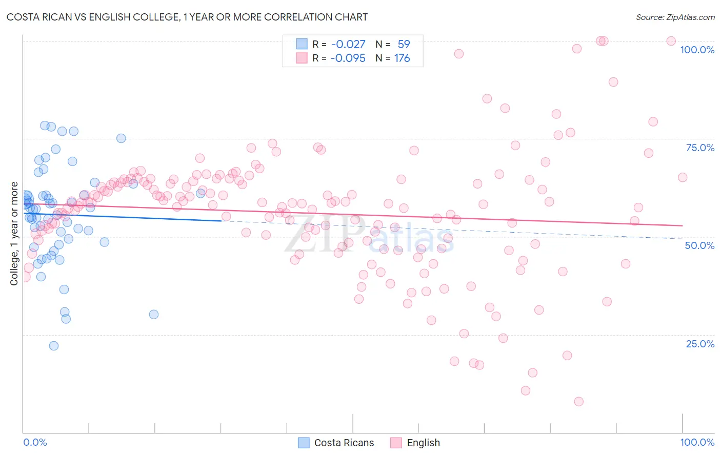 Costa Rican vs English College, 1 year or more