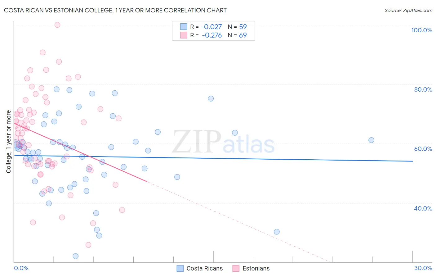 Costa Rican vs Estonian College, 1 year or more