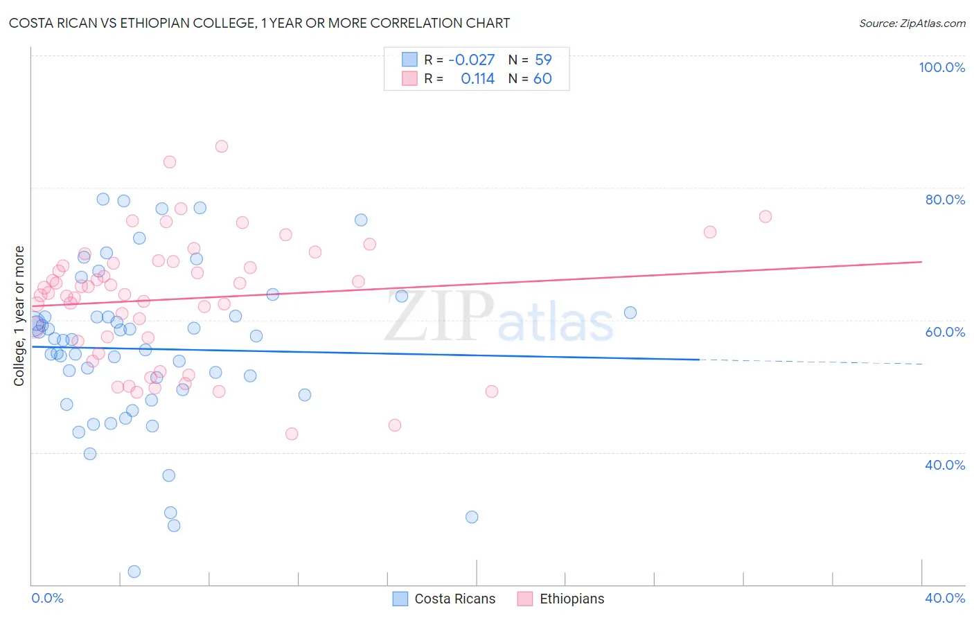 Costa Rican vs Ethiopian College, 1 year or more