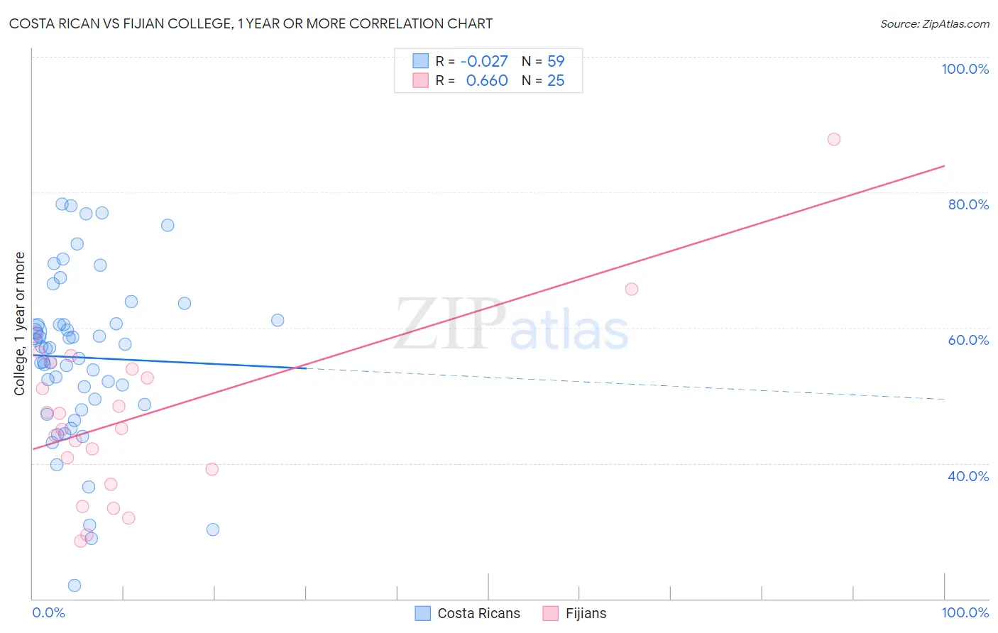 Costa Rican vs Fijian College, 1 year or more