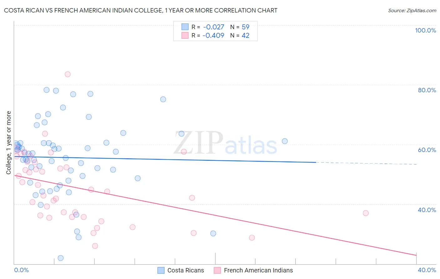 Costa Rican vs French American Indian College, 1 year or more