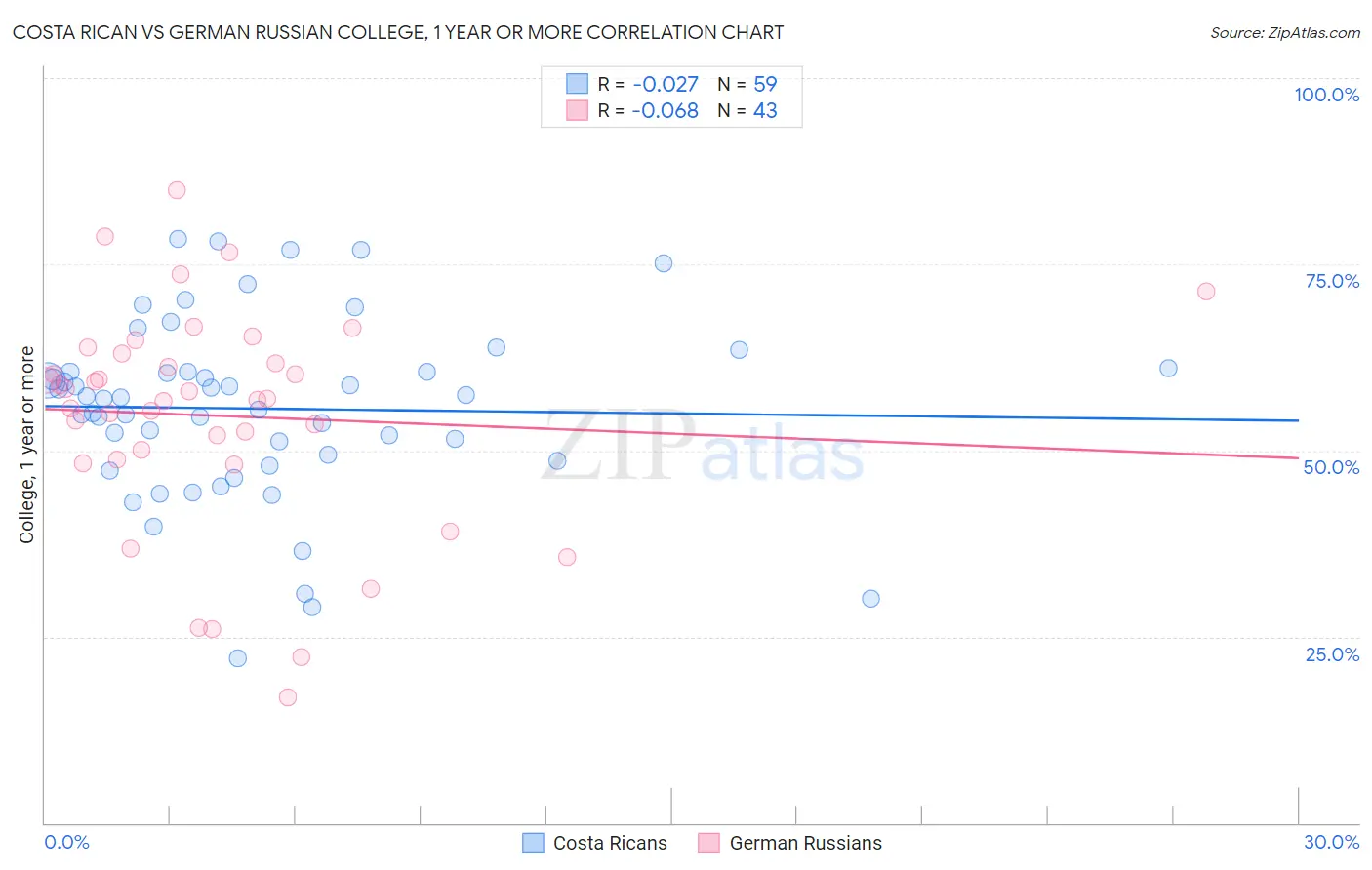 Costa Rican vs German Russian College, 1 year or more