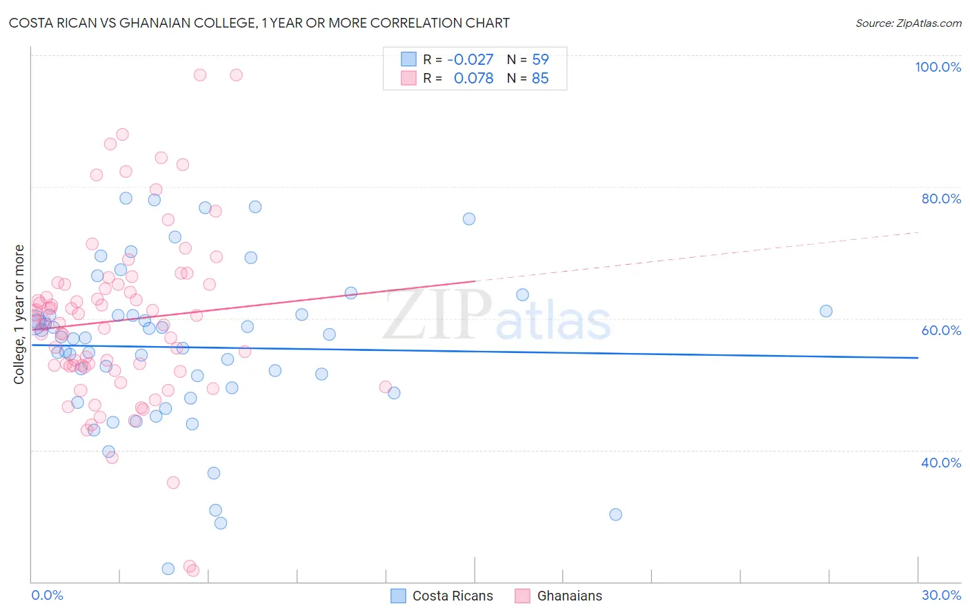 Costa Rican vs Ghanaian College, 1 year or more