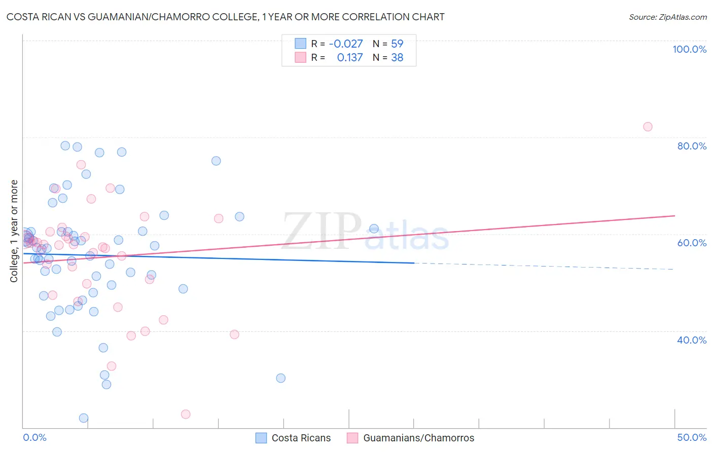 Costa Rican vs Guamanian/Chamorro College, 1 year or more