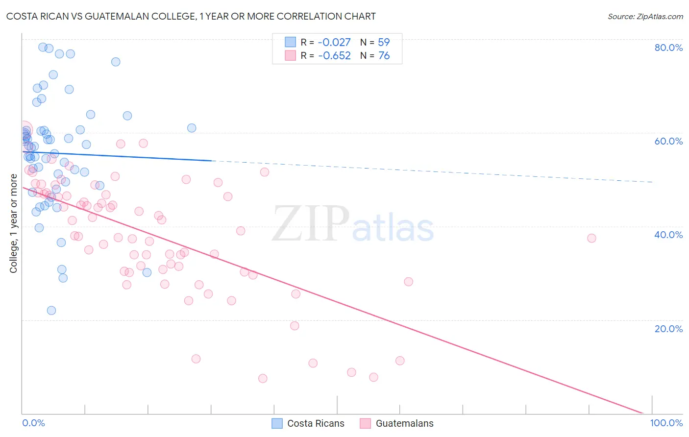 Costa Rican vs Guatemalan College, 1 year or more