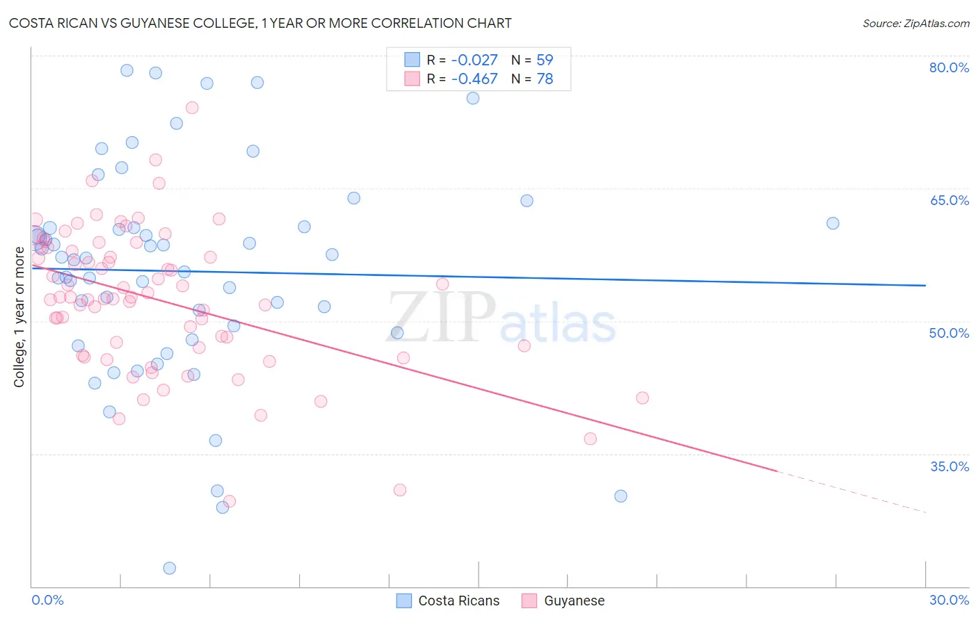 Costa Rican vs Guyanese College, 1 year or more