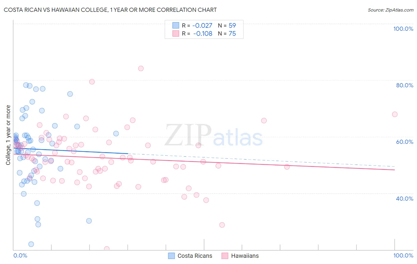 Costa Rican vs Hawaiian College, 1 year or more
