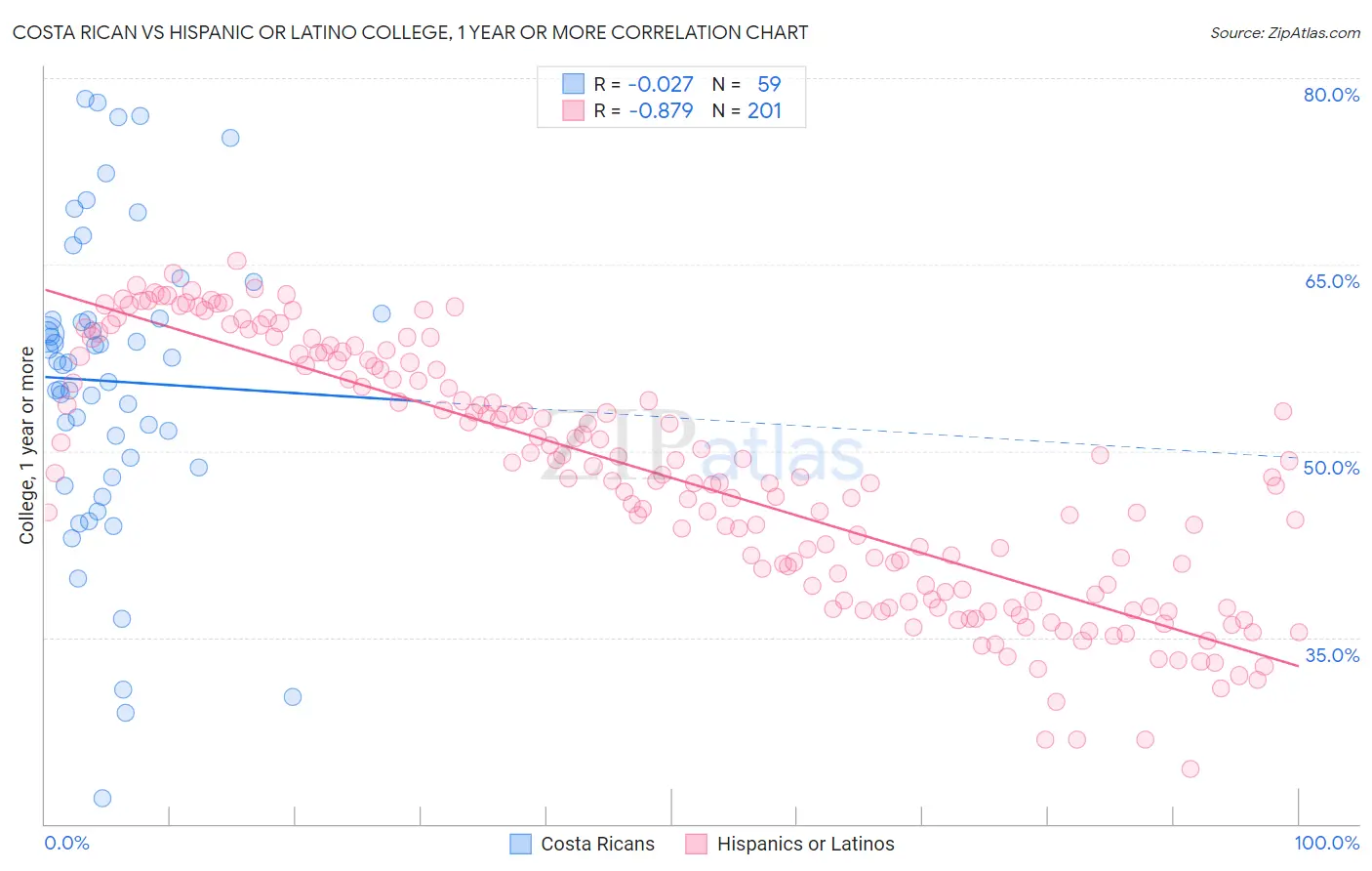 Costa Rican vs Hispanic or Latino College, 1 year or more