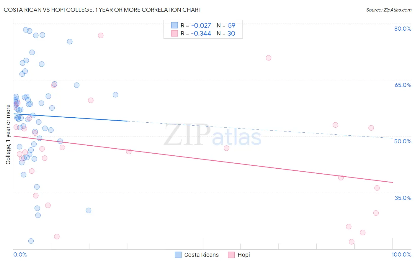 Costa Rican vs Hopi College, 1 year or more