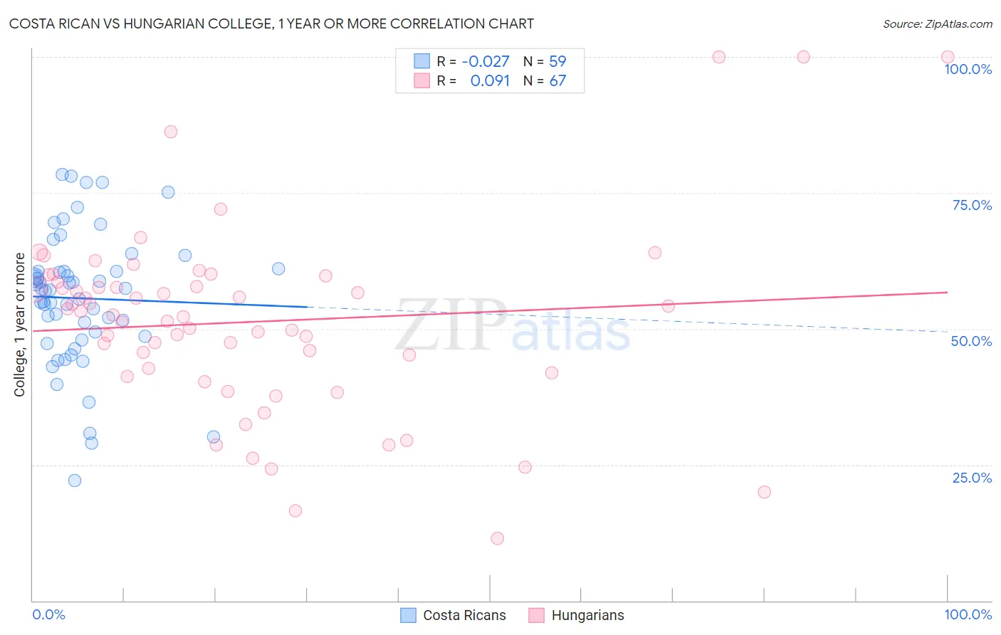 Costa Rican vs Hungarian College, 1 year or more