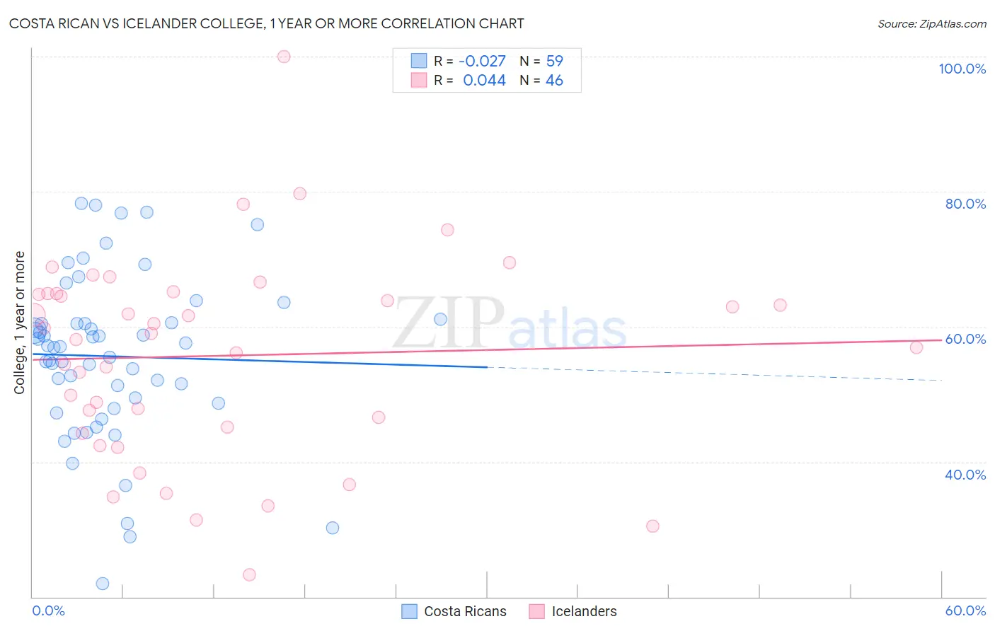 Costa Rican vs Icelander College, 1 year or more