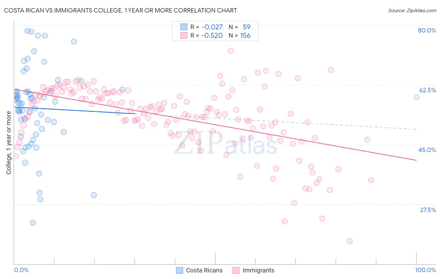 Costa Rican vs Immigrants College, 1 year or more