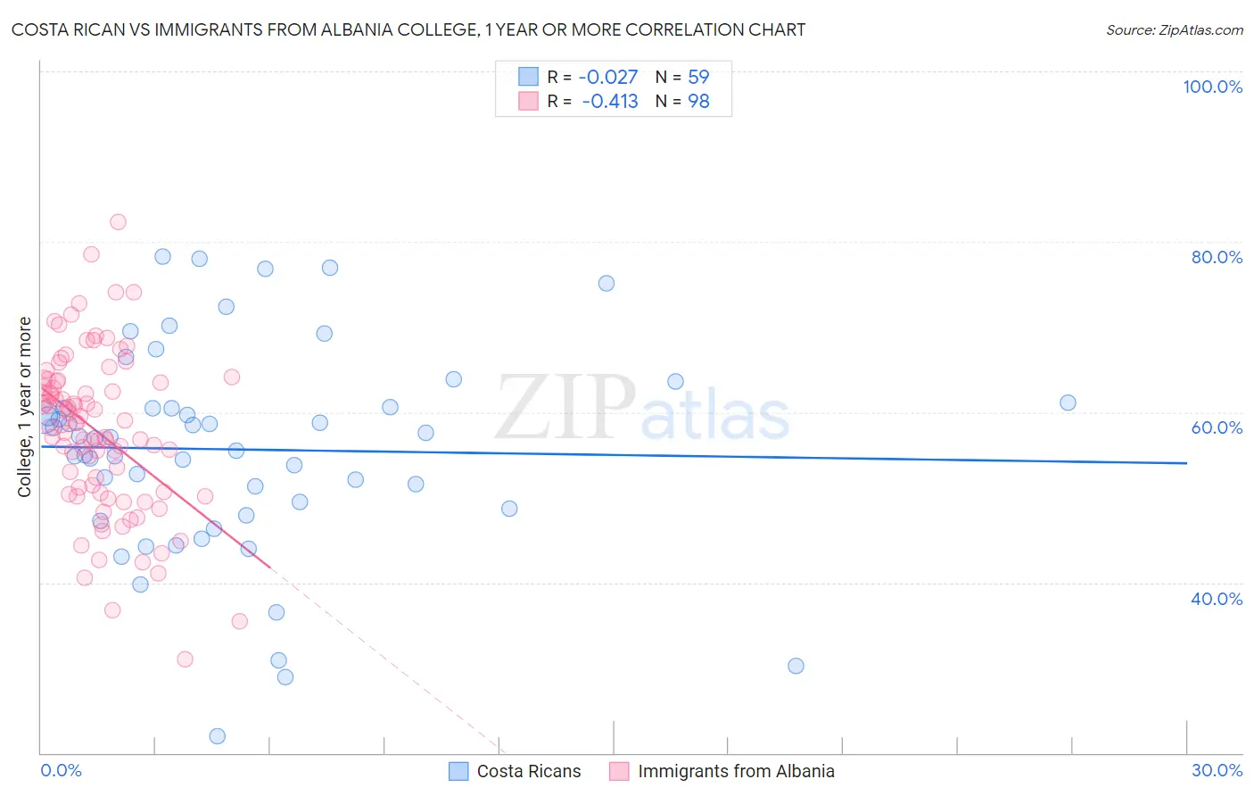 Costa Rican vs Immigrants from Albania College, 1 year or more