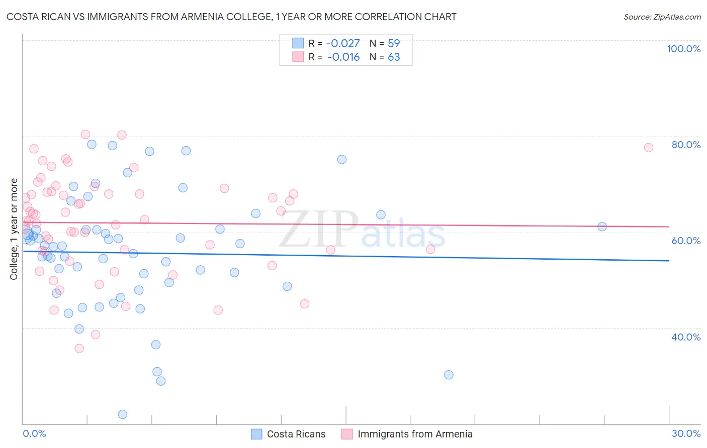 Costa Rican vs Immigrants from Armenia College, 1 year or more