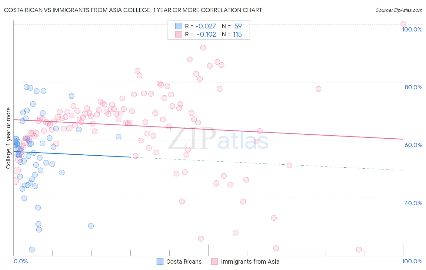 Costa Rican vs Immigrants from Asia College, 1 year or more