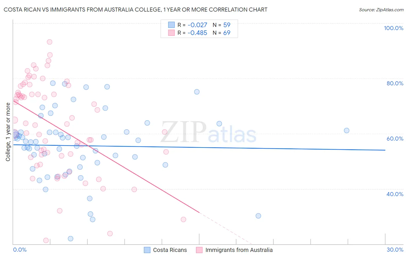 Costa Rican vs Immigrants from Australia College, 1 year or more