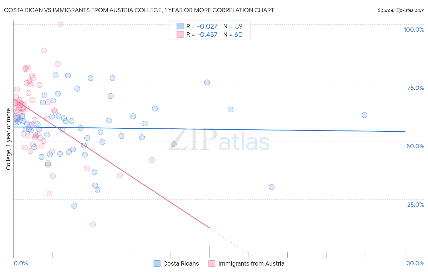 Costa Rican vs Immigrants from Austria College, 1 year or more