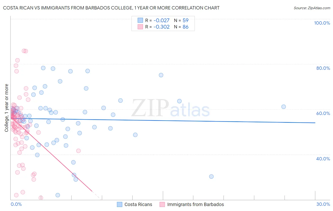 Costa Rican vs Immigrants from Barbados College, 1 year or more
