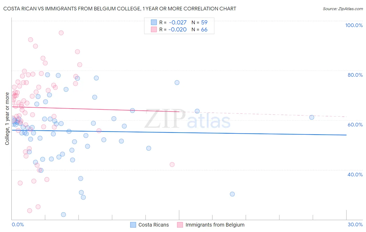 Costa Rican vs Immigrants from Belgium College, 1 year or more