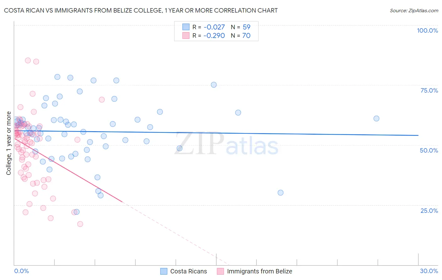 Costa Rican vs Immigrants from Belize College, 1 year or more