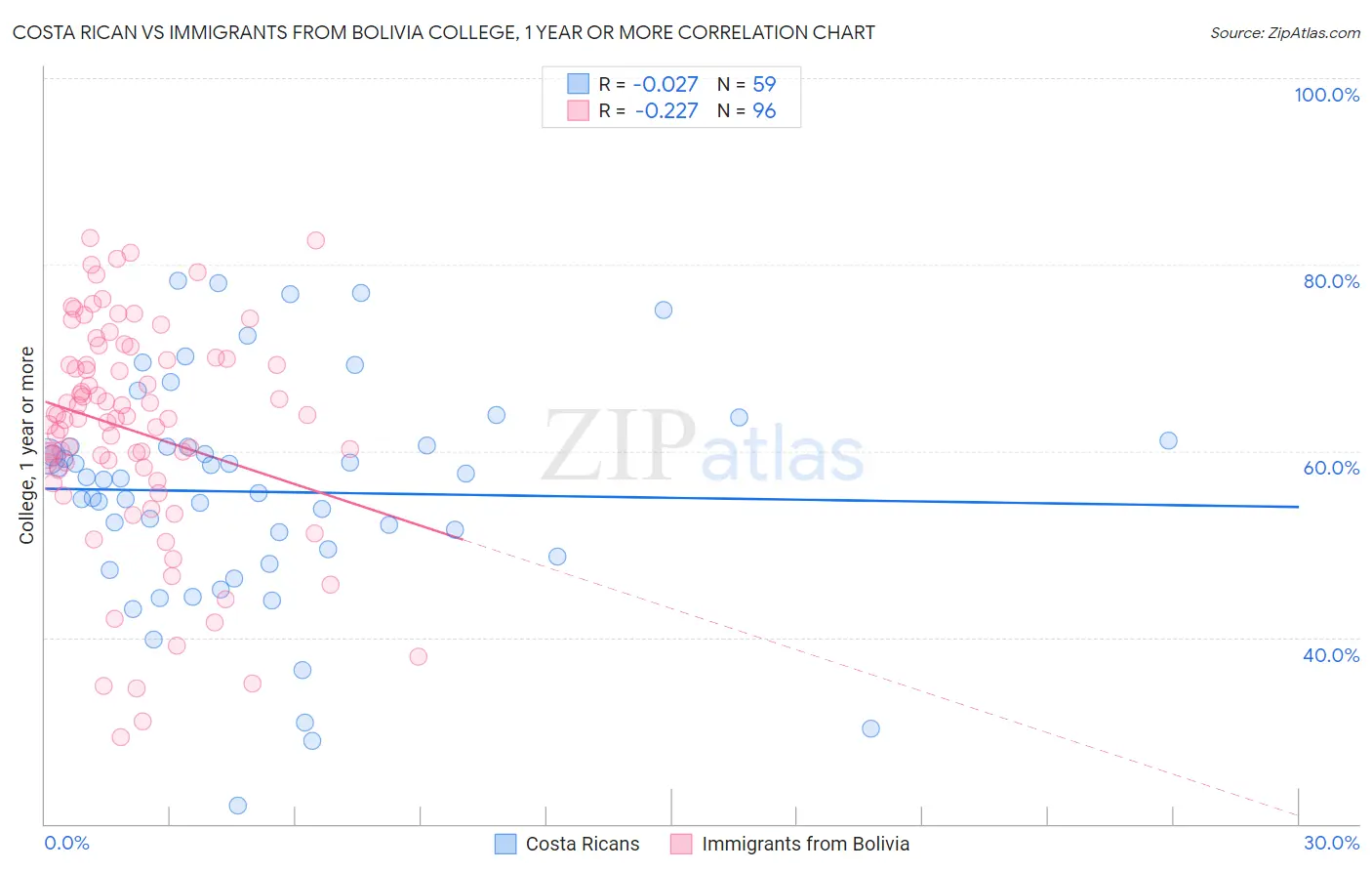 Costa Rican vs Immigrants from Bolivia College, 1 year or more