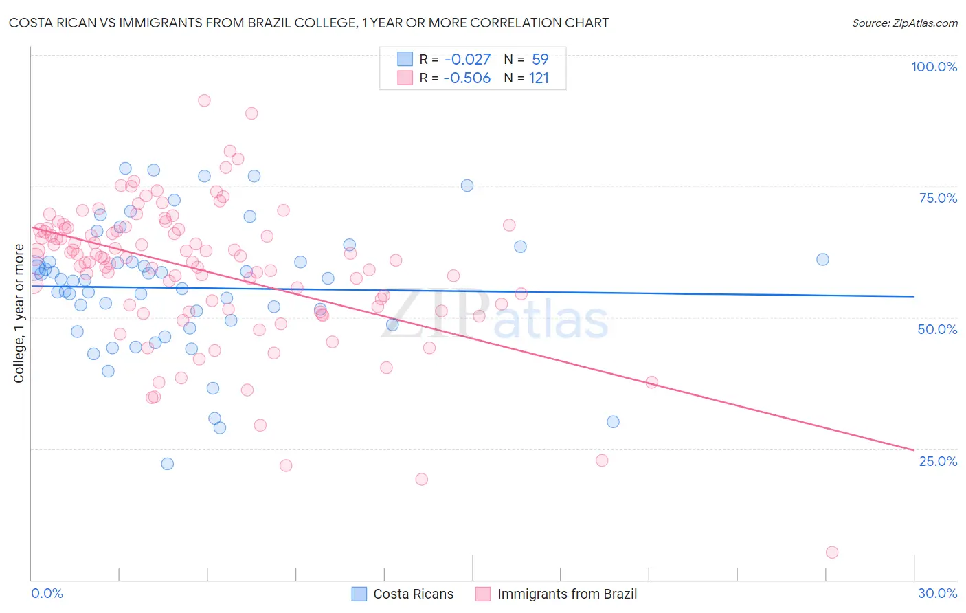 Costa Rican vs Immigrants from Brazil College, 1 year or more