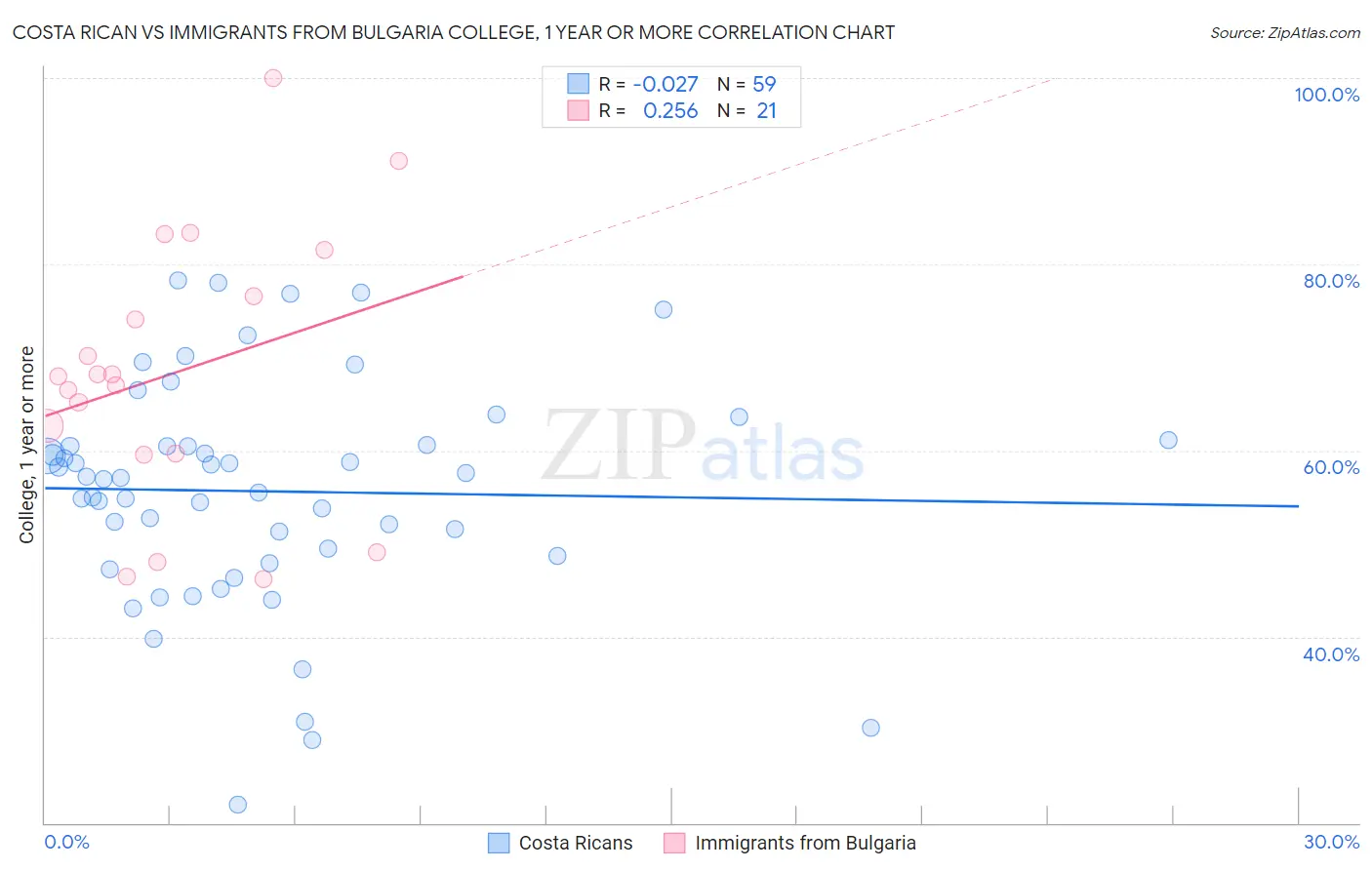 Costa Rican vs Immigrants from Bulgaria College, 1 year or more