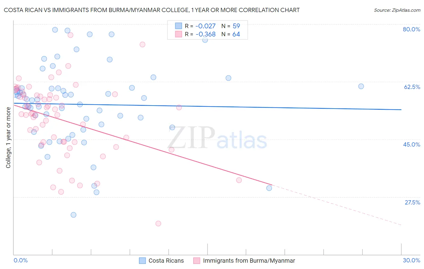 Costa Rican vs Immigrants from Burma/Myanmar College, 1 year or more