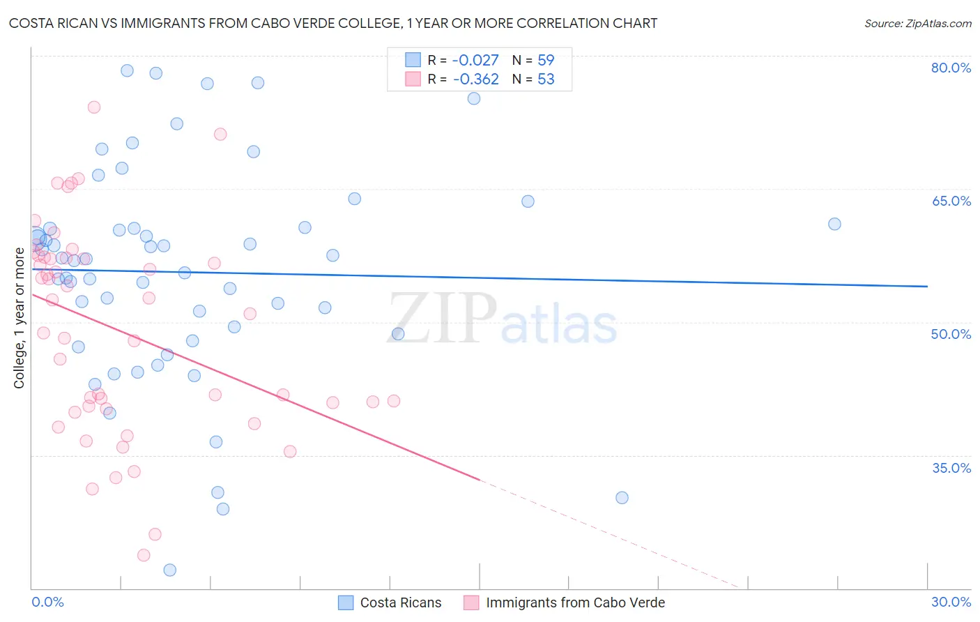 Costa Rican vs Immigrants from Cabo Verde College, 1 year or more