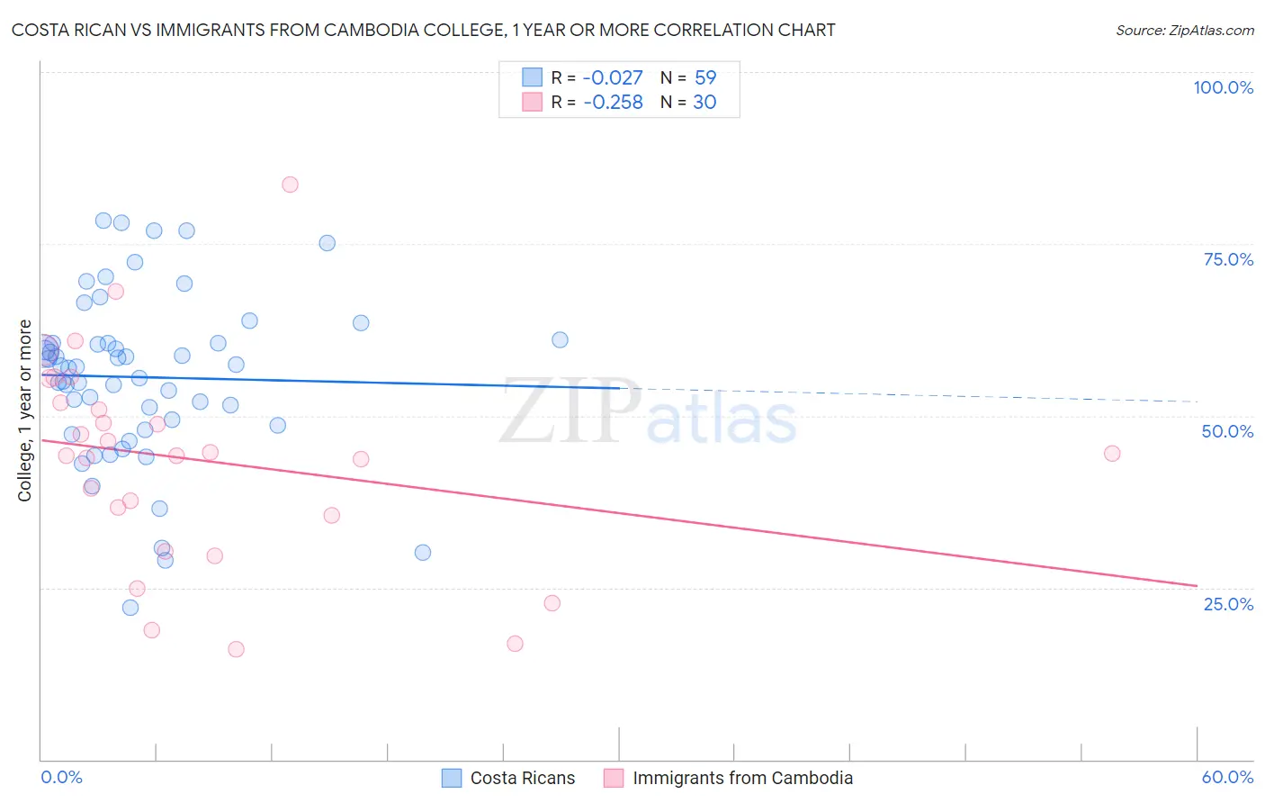 Costa Rican vs Immigrants from Cambodia College, 1 year or more