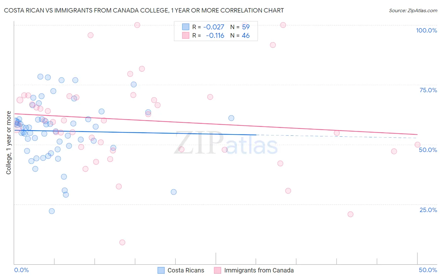 Costa Rican vs Immigrants from Canada College, 1 year or more