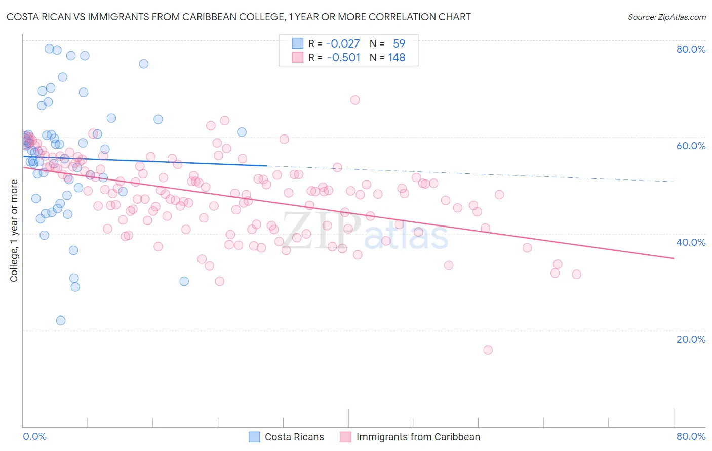 Costa Rican vs Immigrants from Caribbean College, 1 year or more