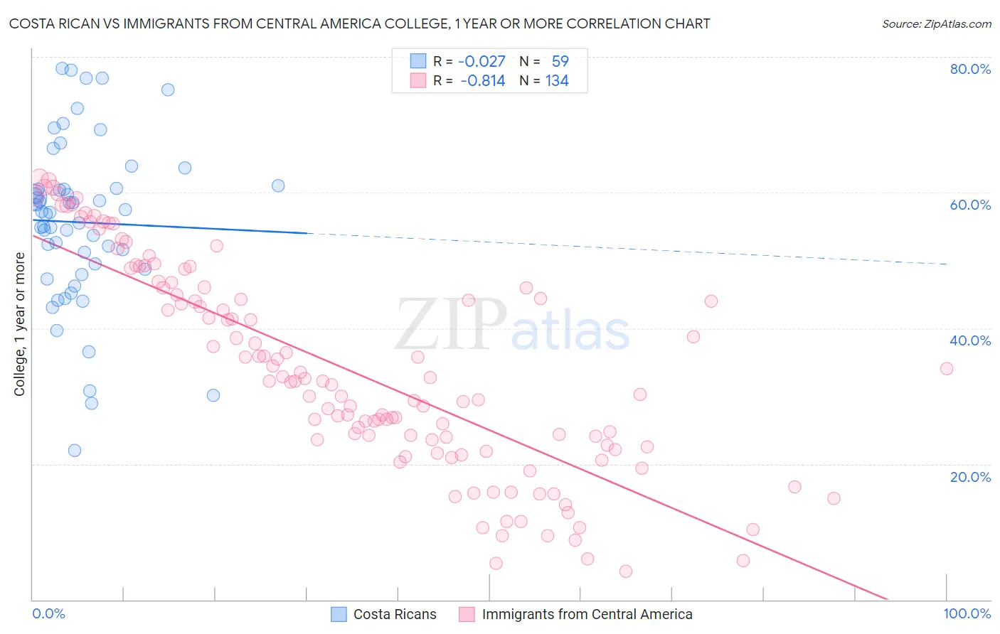 Costa Rican vs Immigrants from Central America College, 1 year or more