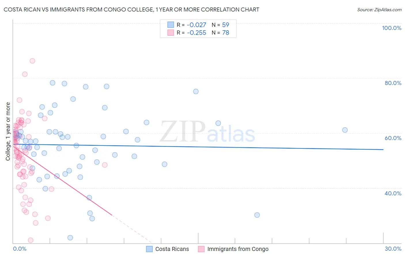 Costa Rican vs Immigrants from Congo College, 1 year or more
