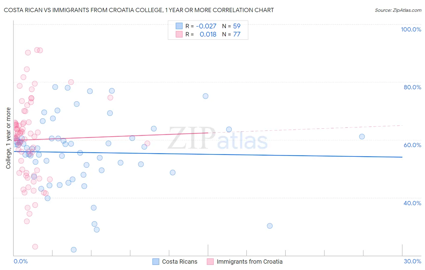 Costa Rican vs Immigrants from Croatia College, 1 year or more