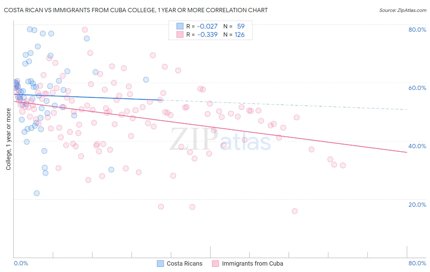 Costa Rican vs Immigrants from Cuba College, 1 year or more